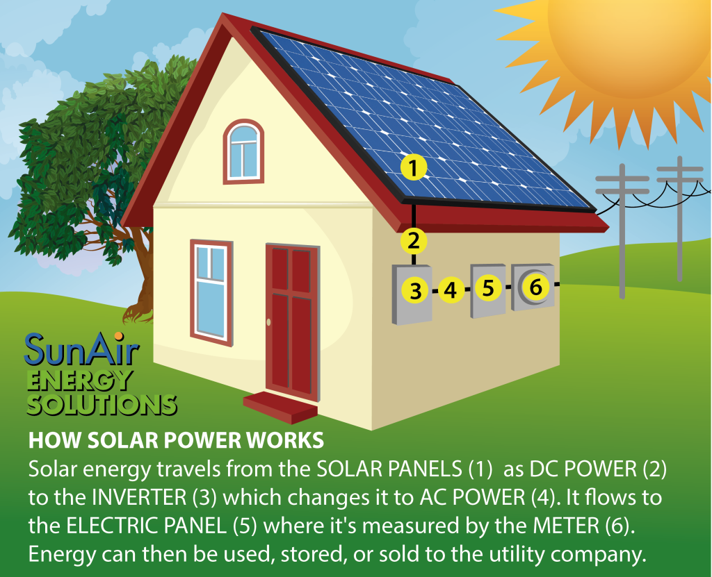 Solar panels capture the sun’s rays during and convert it to direct current (DC) electricity.